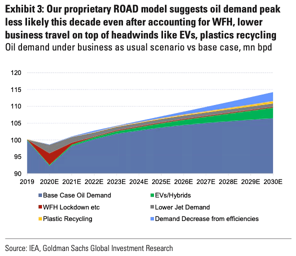 Oil Demand under Business as Usual Scenario vs. Base Case