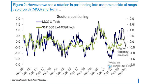 Equity Positioning Across Sectors