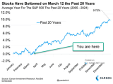 Average Year for the S&P 500 the Past 20 Years