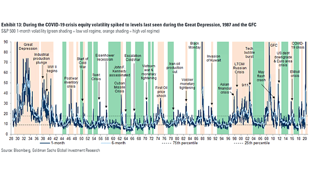 S&P 500 Volatility History