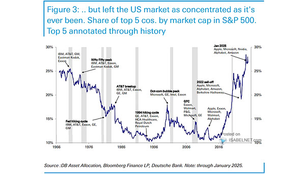 Top Five Companies % of S&P 500 Market Capitalization