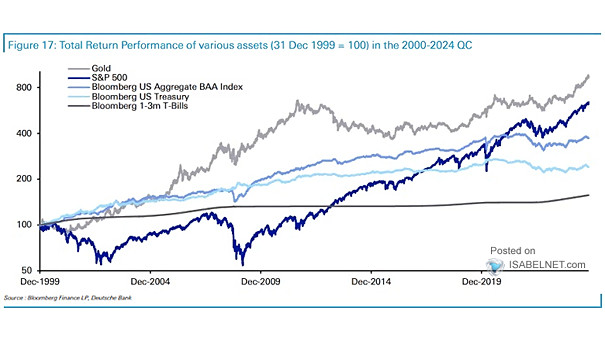 Total Return Performance of Various Assets