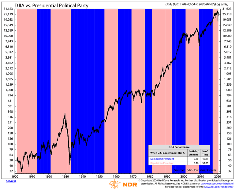 U.S. Elections Dow Jones vs. Presidential Political Party