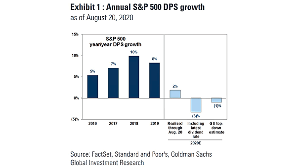 Dividends - Annual S&P 500 DPS Growth