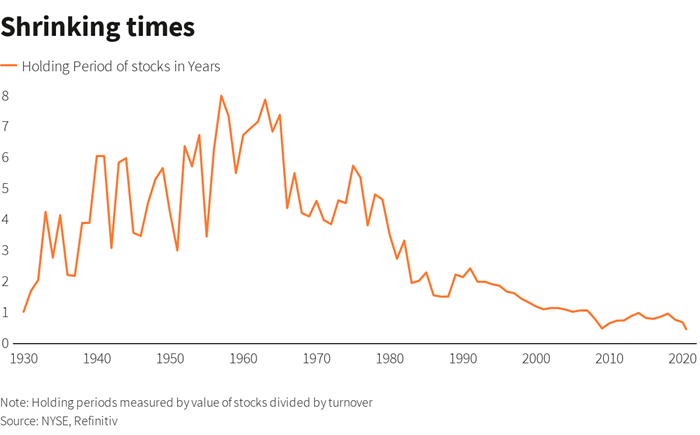 Holding Period of Stocks in Years