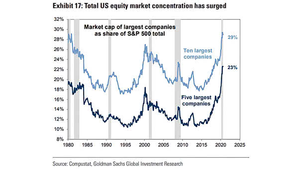 Market Capitalization of Largest Companies as Share of S&P 500 Total