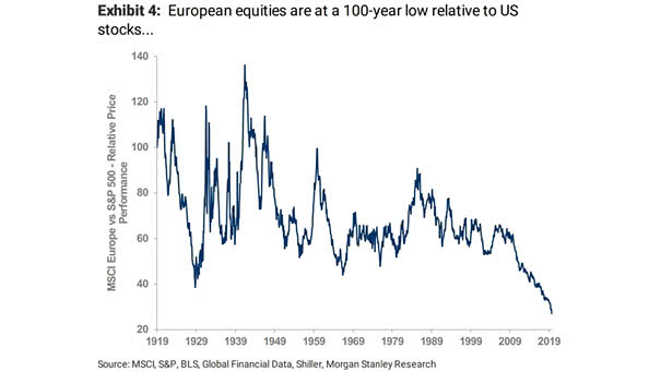 Performance - European Equities vs. U.S. Stocks