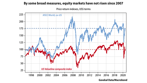 Price Return Indexes - MSCI World ex-US and US Valueline Composite Index