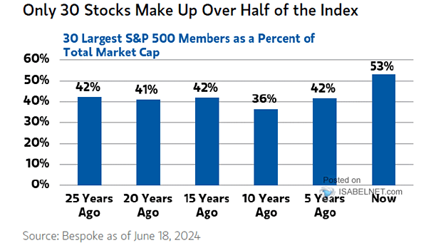 30 Largest Stocks as a Percentage of S&P 500 Market Capitalization