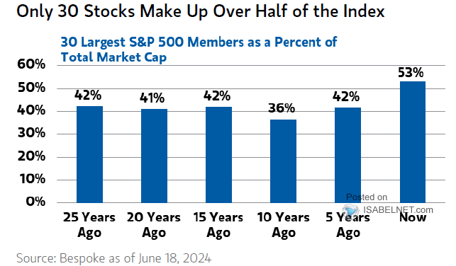 30 Largest Stocks as a Percentage of S&P 500 Market Capitalization