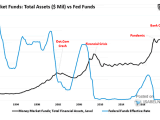 U.S. Money Market Fund Assets vs. Federal Funds Effective Rate