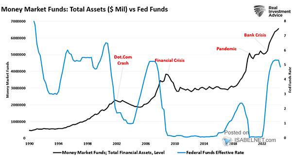 U.S. Money Market Fund Assets vs. Federal Funds Effective Rate