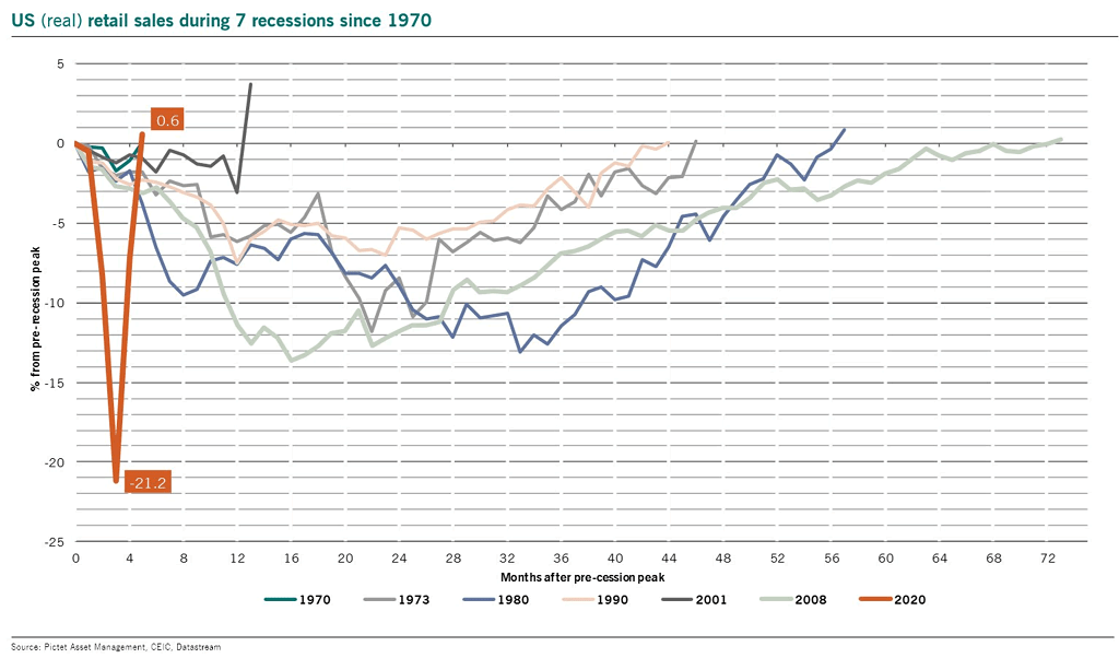 U.S. Real Retail Sales during 7 Recessions since 1970