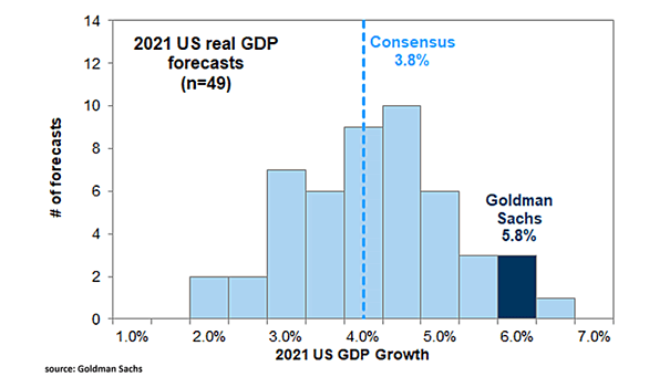 2021 U.S. Real GDP Forecasts