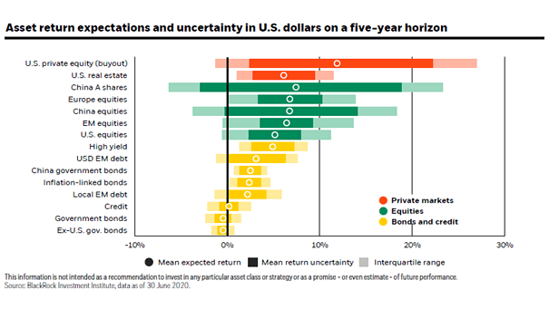 Asset Return Expections on a Five-Year Horizon