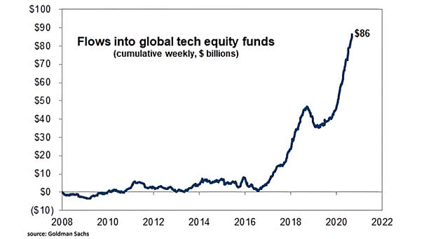 Flows into Global Tech Equity Funds