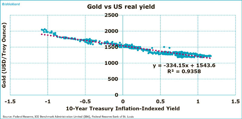 Gold vs. U.S. Real Yield
