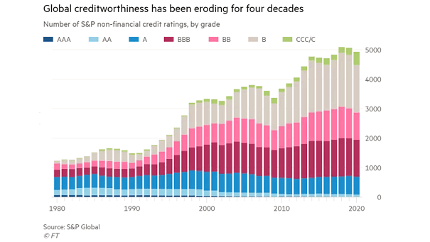 Number of S&P Non-Financial Credit Ratings