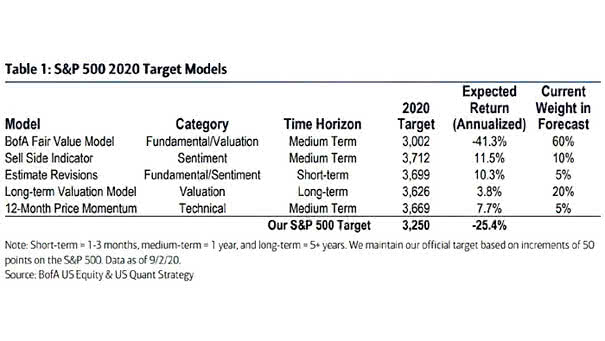 S&P 500 2020 Target Models