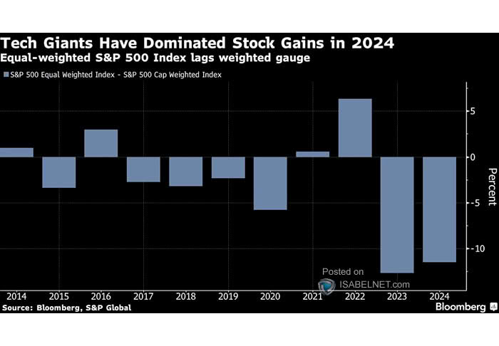 S&P 500 Equal Weighted Index - S&P 500 Cap Weighted Index