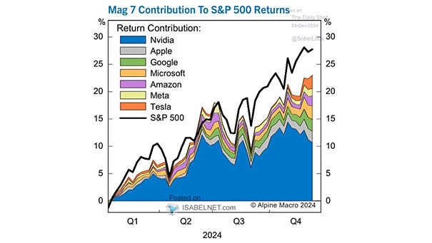 Magnificent Seven Contribution to S&P 500 Returns