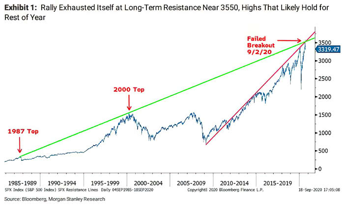 S&P 500 and Long-Term Resistance