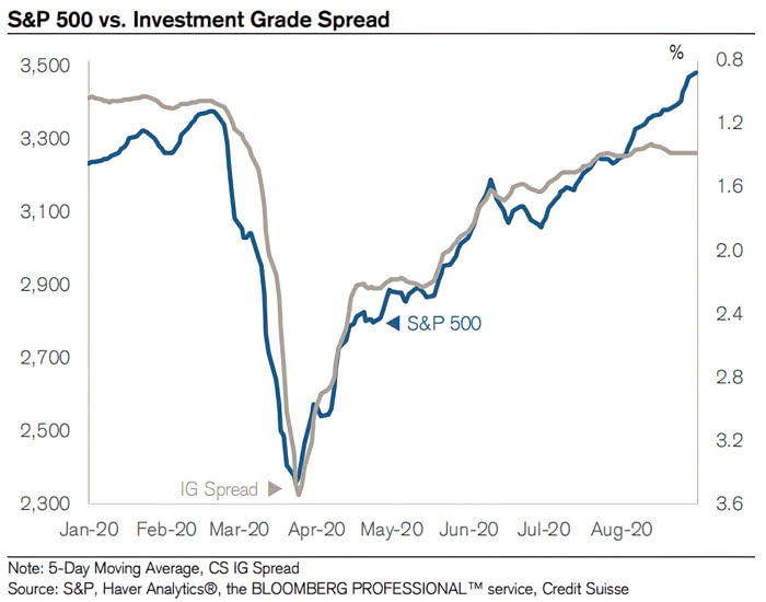 S&P 500 vs. Investment Grade Spread