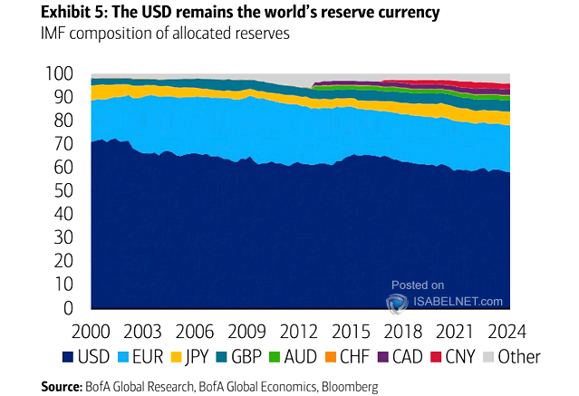 The U.S. Dollar As A Reserve Currency