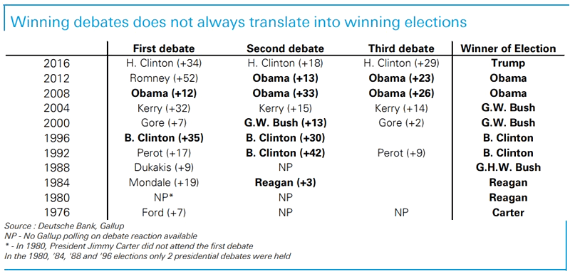 U.S. Elections - Winning Debates vs. Winning Elections