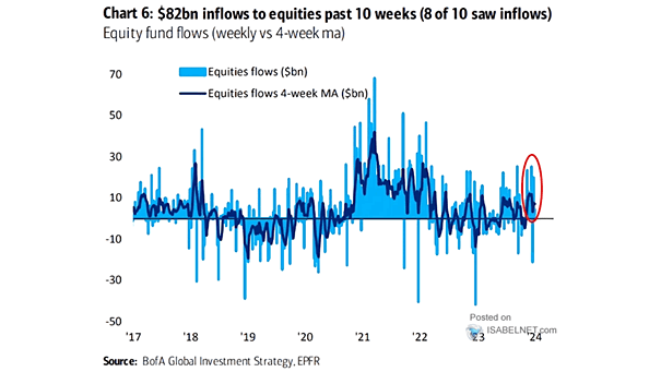 Weekly Equity Fund Flows