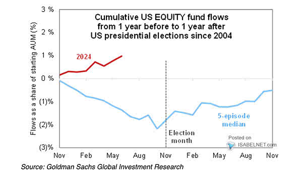 Cumulative U.S. Equity Fund Flows from 1 Year Before to 1 Year After U.S. Presidential Elections Since 2004