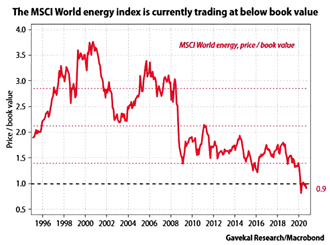 Energy Stocks - MSCI World Energy Index and Book Value