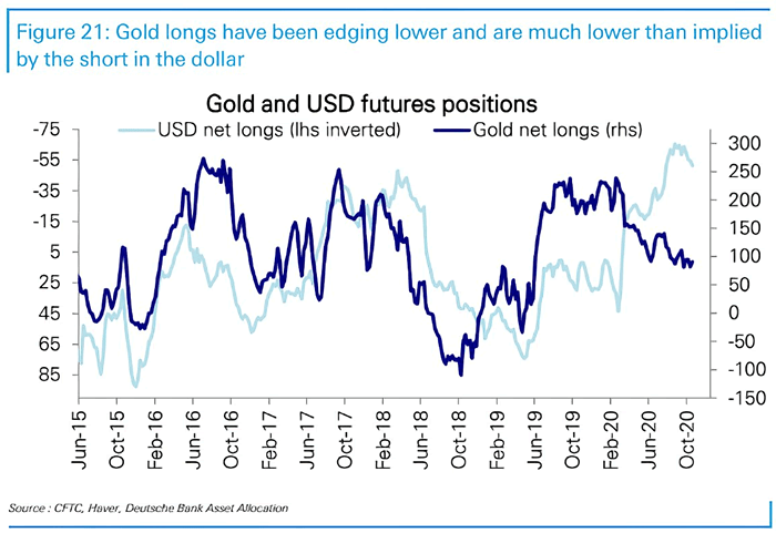 Gold and U.S. Dollar Futures Positions