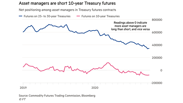 Net Positioning Among Asset Managers in Treasury Futures Contracts