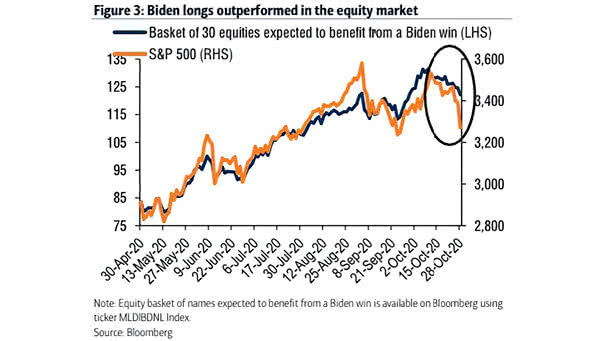 Performance - S&P 500 vs. Basket of 30 Equities Expected to Benefit from a Biden Win