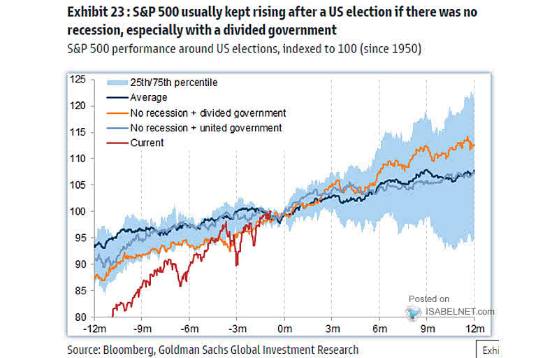 S&P 500 Around U.S. Election Date