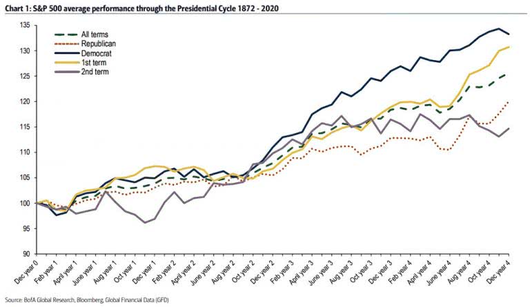 S&P 500 Average Performance Through The Presidential Cycle 1872-2020 ...