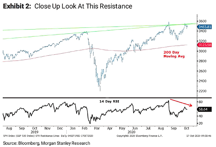 S&P 500 Key Support at the 200-Day Moving Average