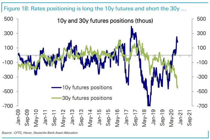 Treasury Bond Future - 10Y and 30Y Futures Positions