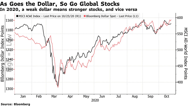 U.S. Dollar and MSCI ACWI Index