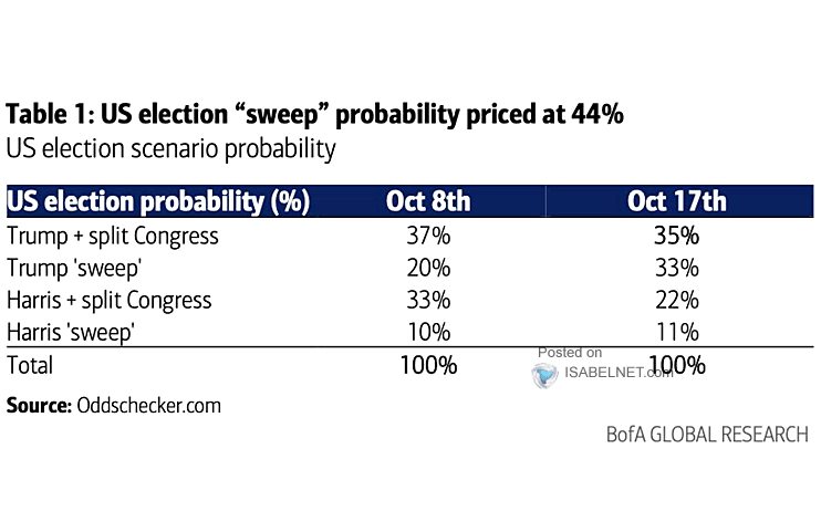 U.S. Election Scenario Probability