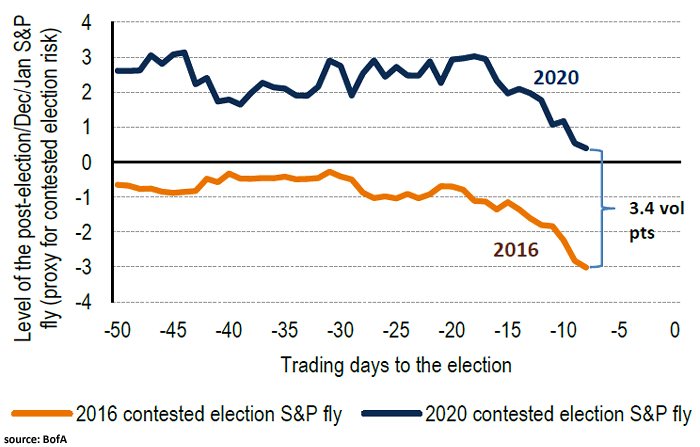 U.S. Election and Contested Election Risk