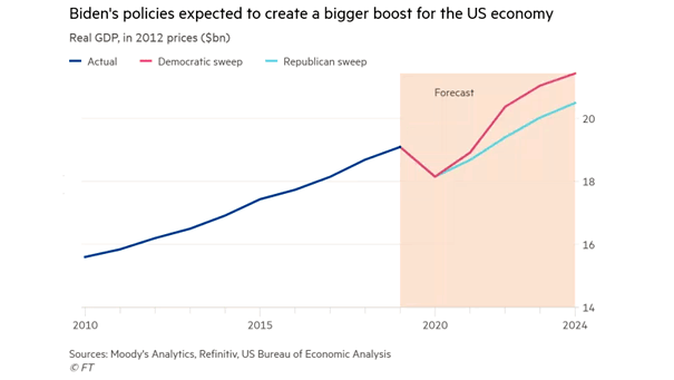 U.S. Real GDP Forecast - Democratic Sweep vs. Republican Sweep