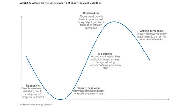 Where Are We In The Cycle?