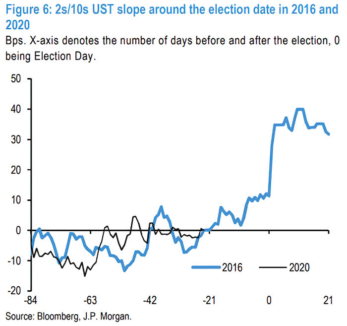 Yield Curve 2s 10s U S Treasury Slope Around The U S Election Date In 16 And Isabelnet