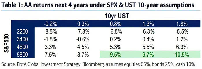 AA Returns Next 4 Years under S&P 500 and 10-Year U.S. Treasury Assumptions