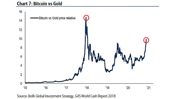 Bitcoin vs. Gold Price Relative