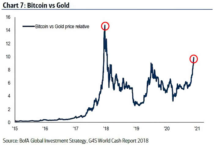 Bitcoin vs. Gold Price Relative