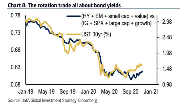 Bond Yields and Rotation Trade