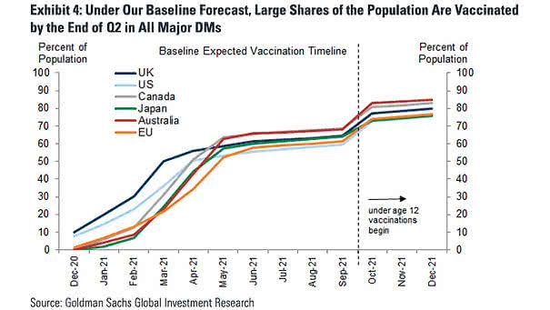 Coronavirus - Baseline Expected Vaccination Timeline